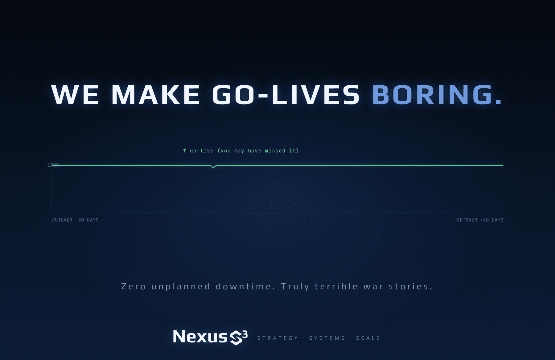Dark navy wallpaper reading "We make go-lives boring" above a flat green uptime line