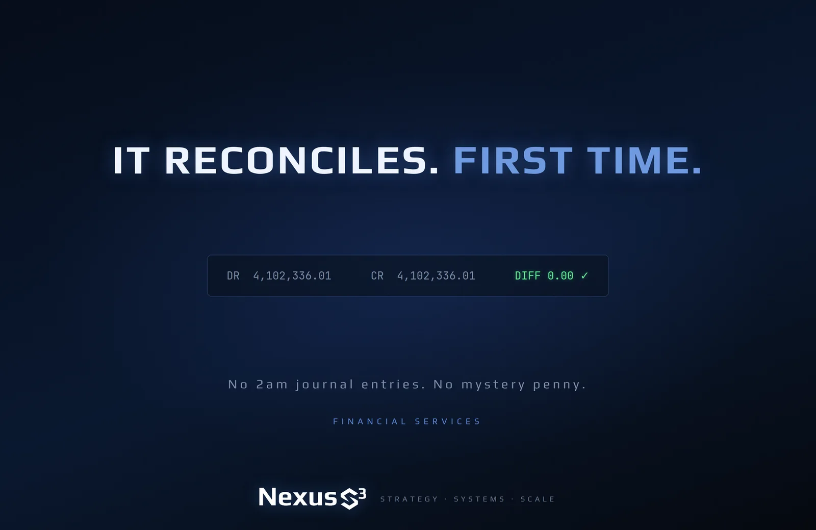 Nexus S³ wallpaper reading “It reconciles. First time.”, with ledger-style box showing matching debit and credit totals with a zero difference. Small print: No 2am journal entries. No mystery penny.
