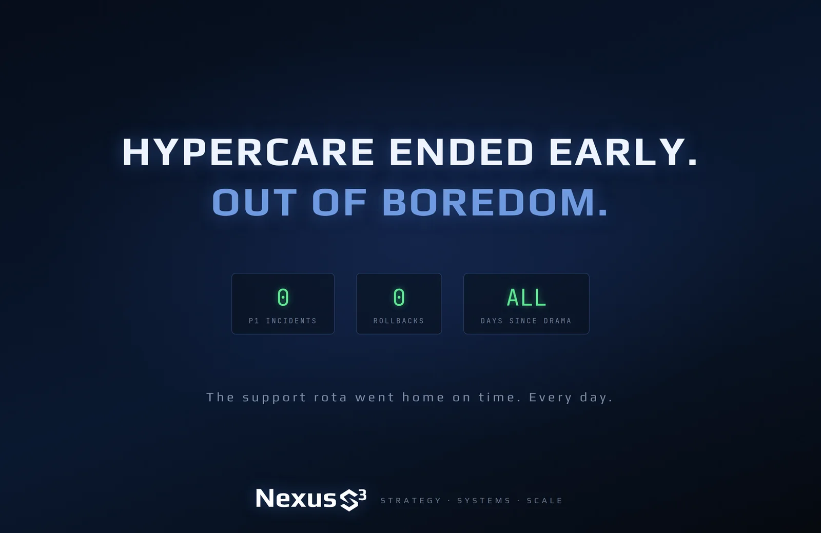 Nexus S³ wallpaper reading “Hypercare ended early. Out of boredom.”, with three stat boxes with green values above small captions. Small print: The support rota went home on time. Every day.